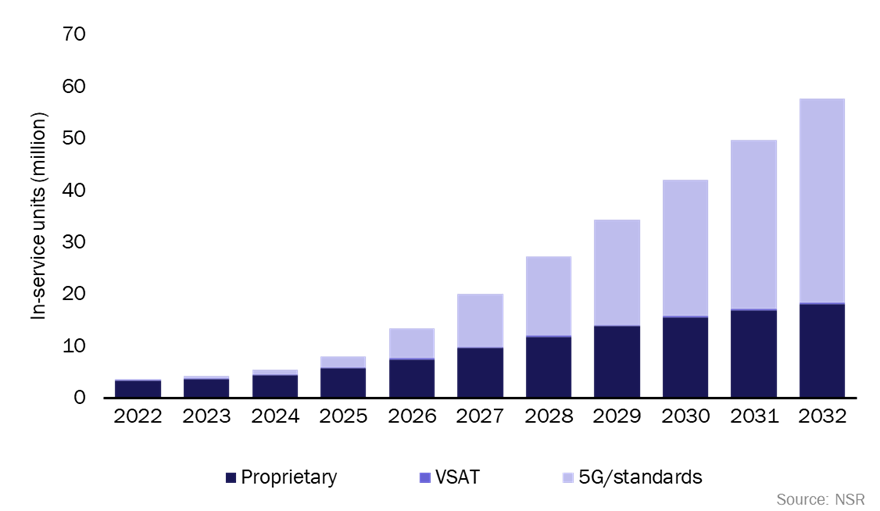 graphic: IoT in service units by technology type WW 2022-2032