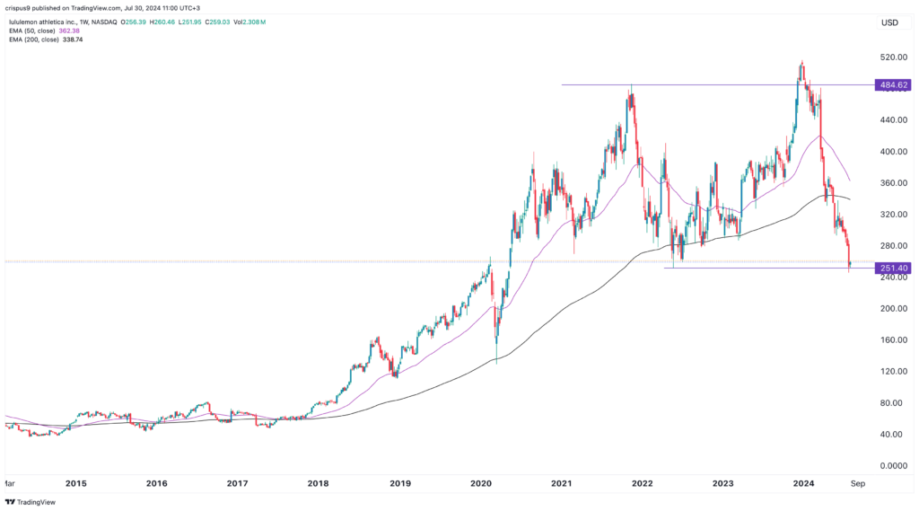 lululemon stock