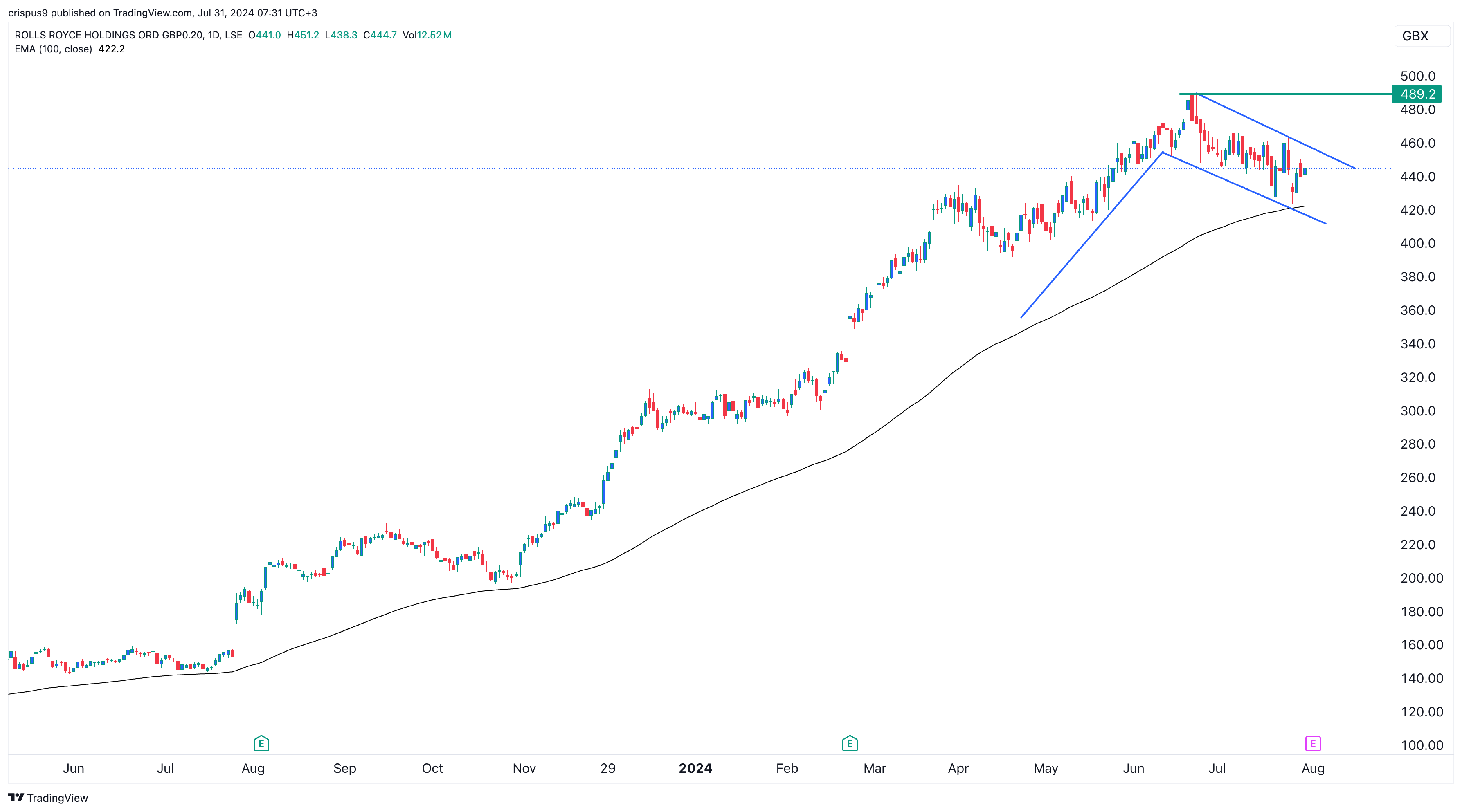 Rolls-Royce share price