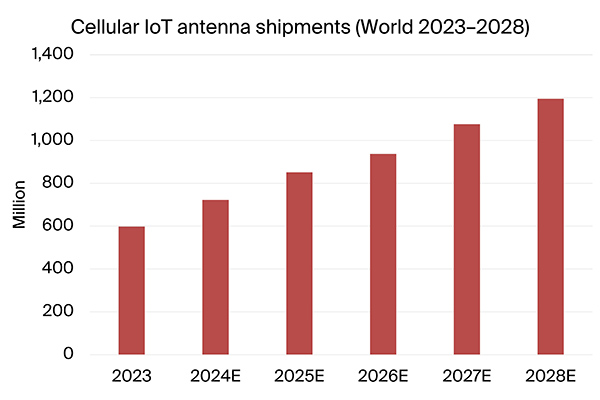 graphic: cellular iot antenna shipments world 2023-2028