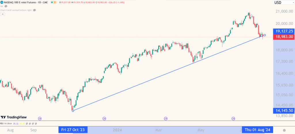 Nasdaq futures chart