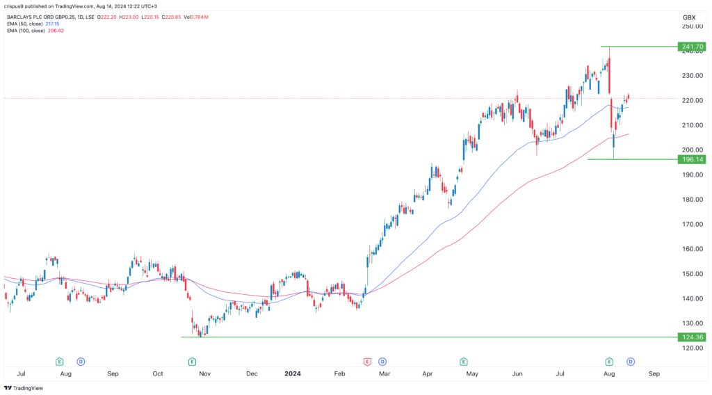 Lloyds share price