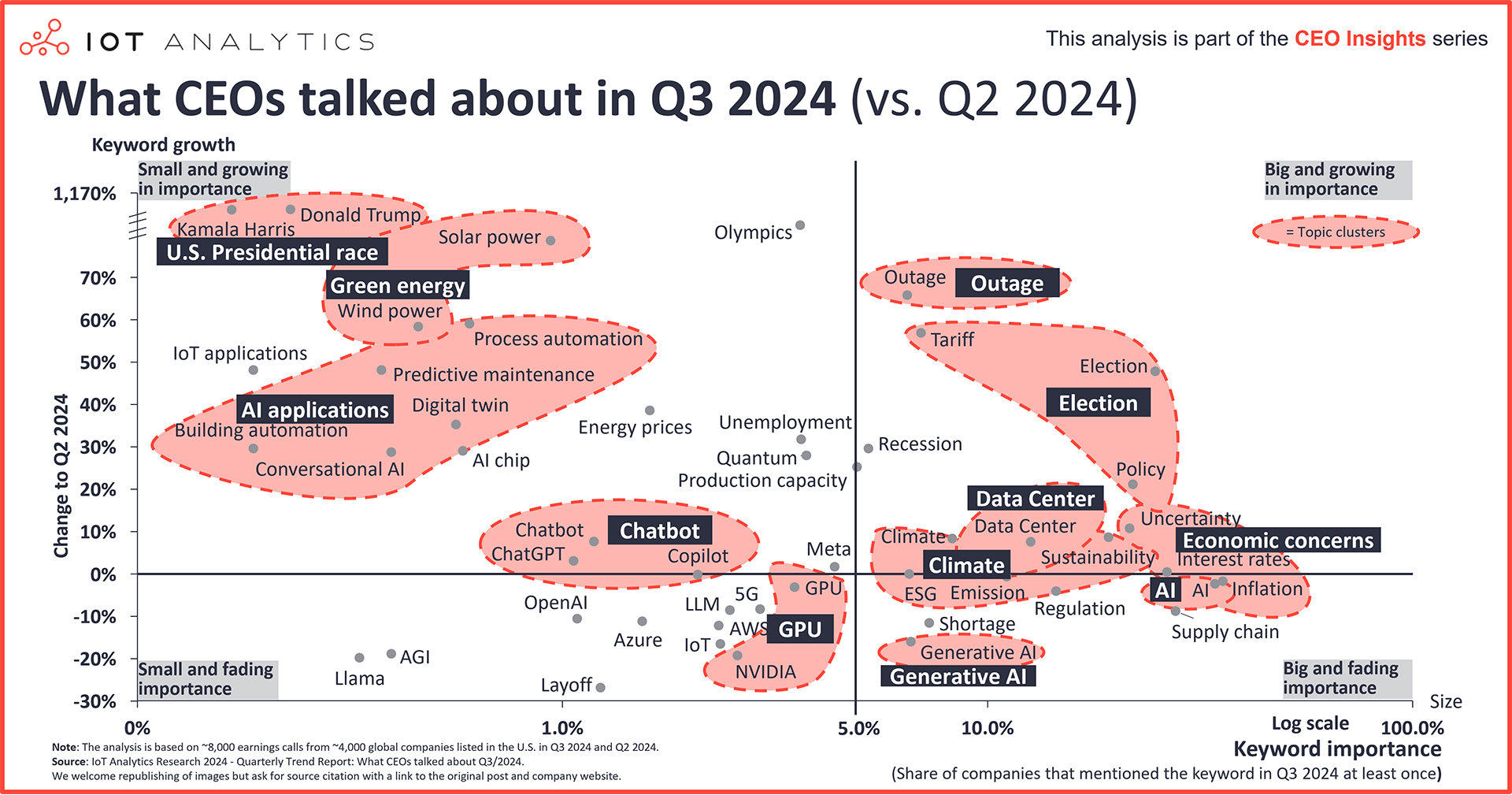 graphic: What CEOs talked about in Q3-2024 vs Q2-2024