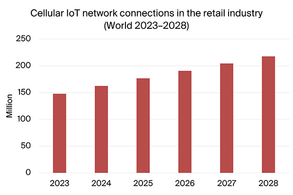 graphic: cellular iot network connections in retail industry World 2023-2028