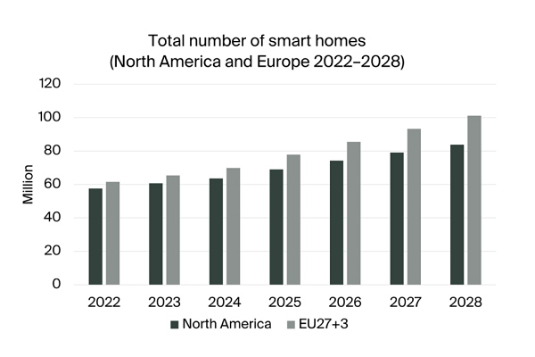 graphic: total number of smart homes NAM+EU 2022-2028