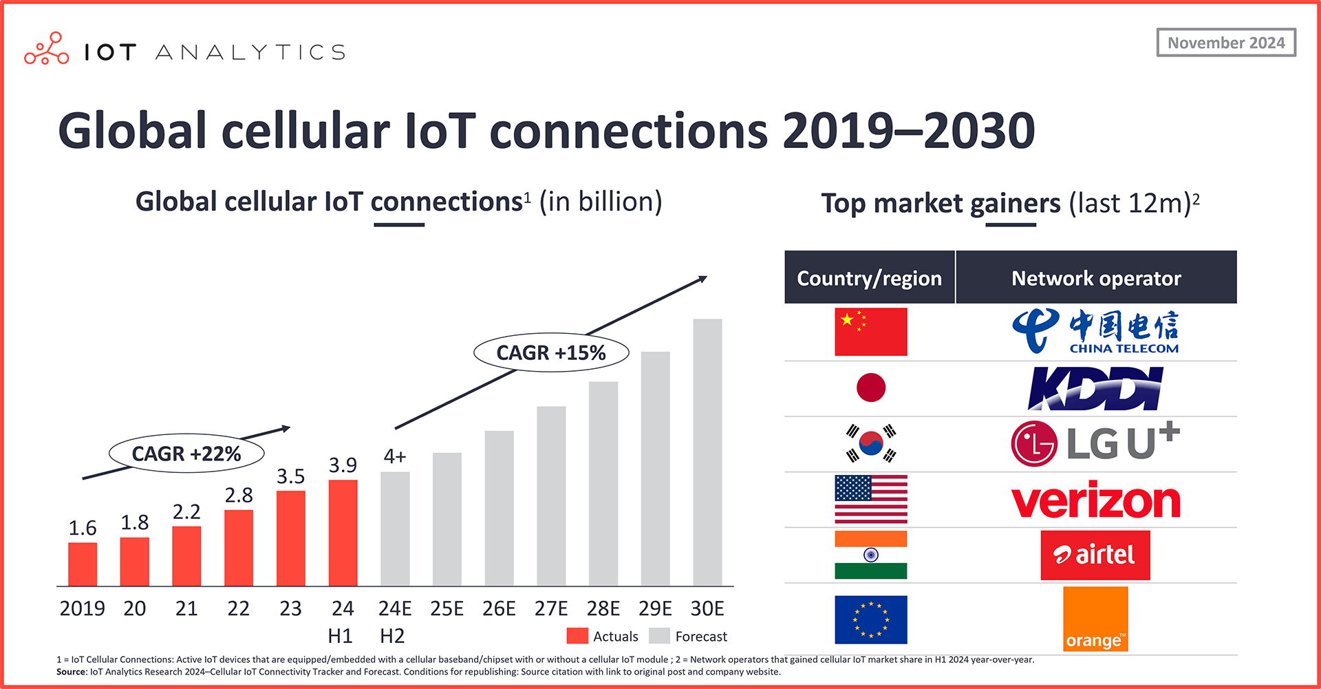 graphic: Global Cellular IoT Connections 2019-2030