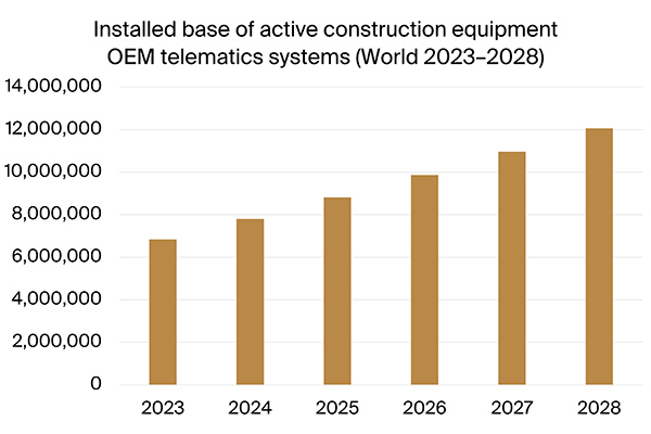 graphic: installed base of active construction equipment oem telematics systems world 2023-2028