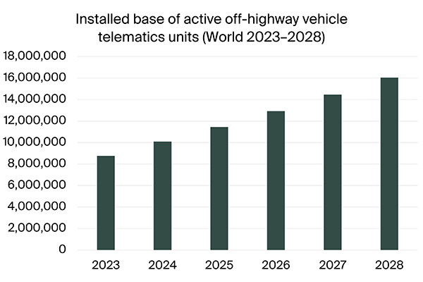 graphic: installed base of active off-highway vehicle telematics units world 2023-2028