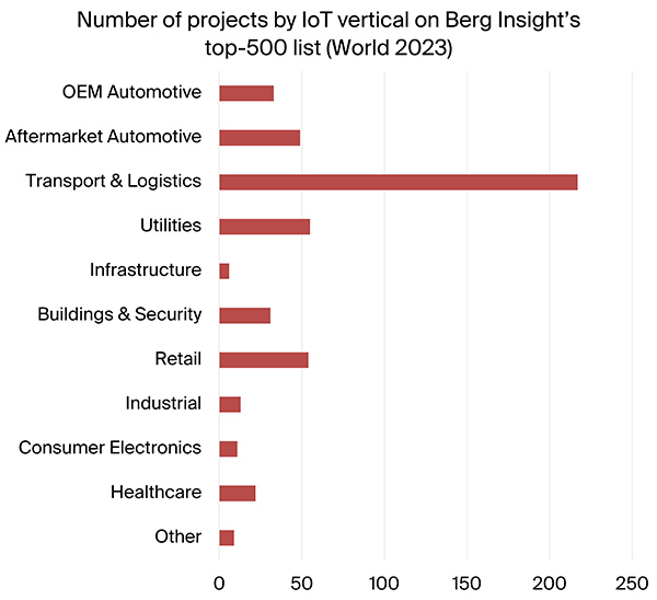 graphic: number of projects by iot vertical on berg insight top 500 list world 2023