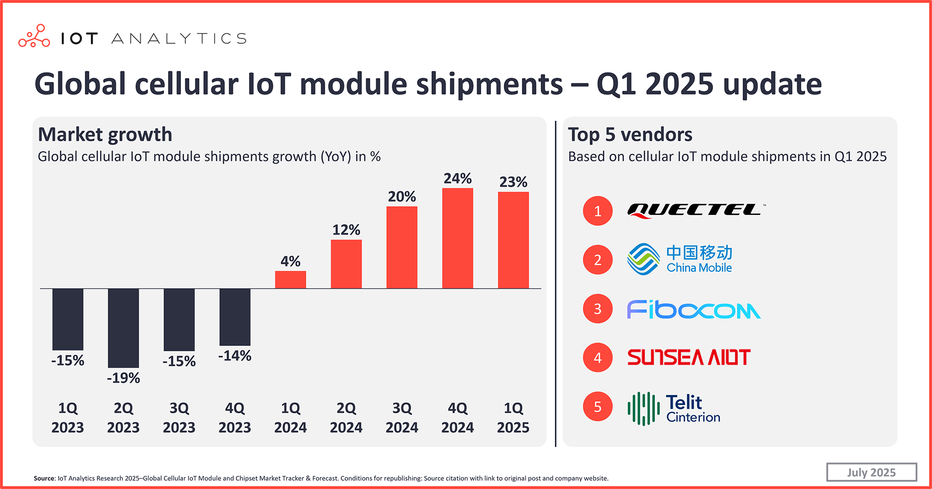 infographic: Global cellular IoT module shipments - Q1-2025 update