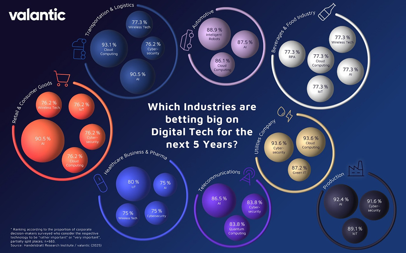 infographics: industries betting big on digital tech for the next 5 years