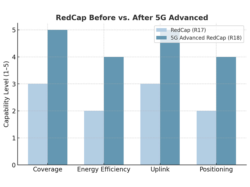 graphic: 5G RedCap vs 5G RedCap Advanced