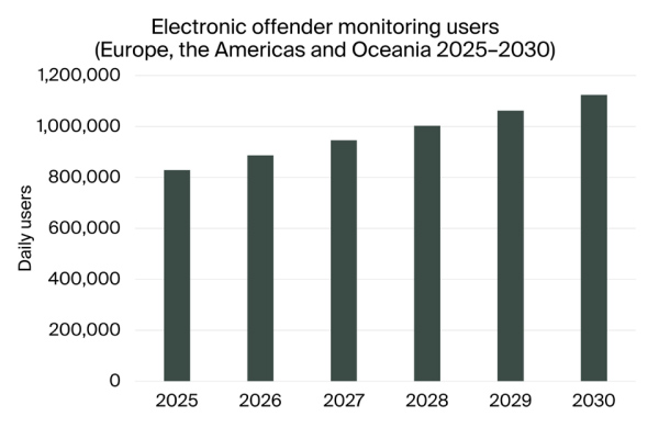 electronic offender monitoring users 2025-2030