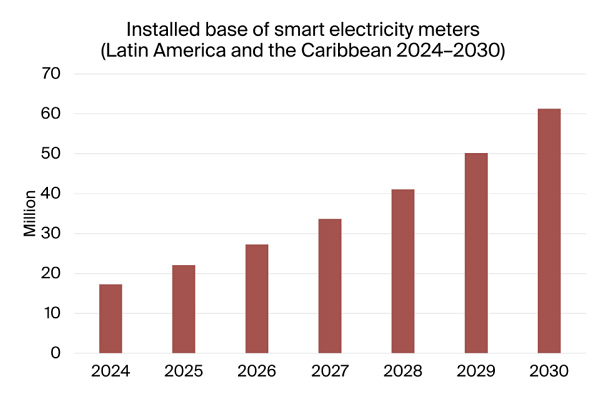 graphic: installed base of smart electricity meters in latin america and carribean 2024-2030